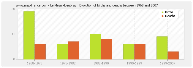 Le Mesnil-Lieubray : Evolution of births and deaths between 1968 and 2007